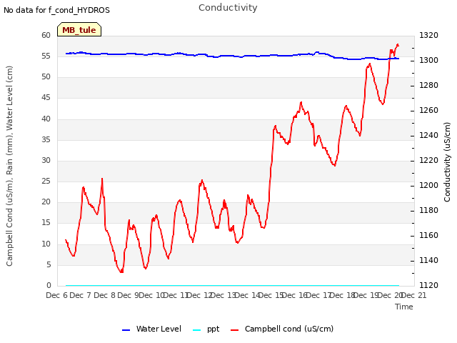 plot of Conductivity