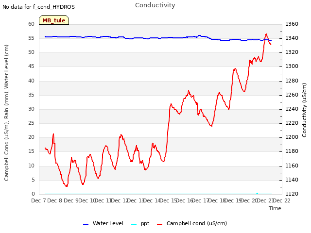 plot of Conductivity