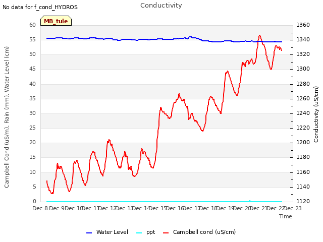 plot of Conductivity