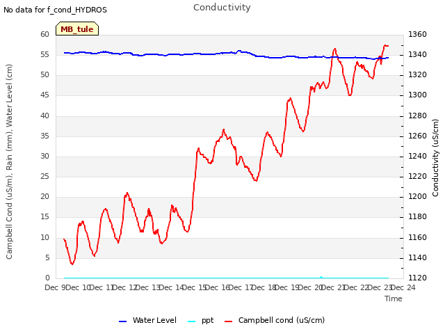 plot of Conductivity