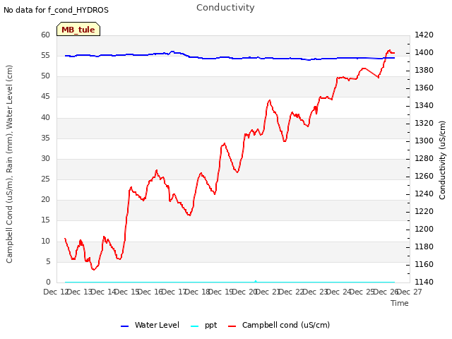 plot of Conductivity