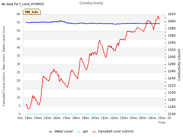 plot of Conductivity