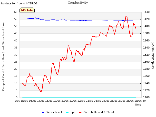 plot of Conductivity