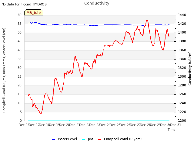 plot of Conductivity