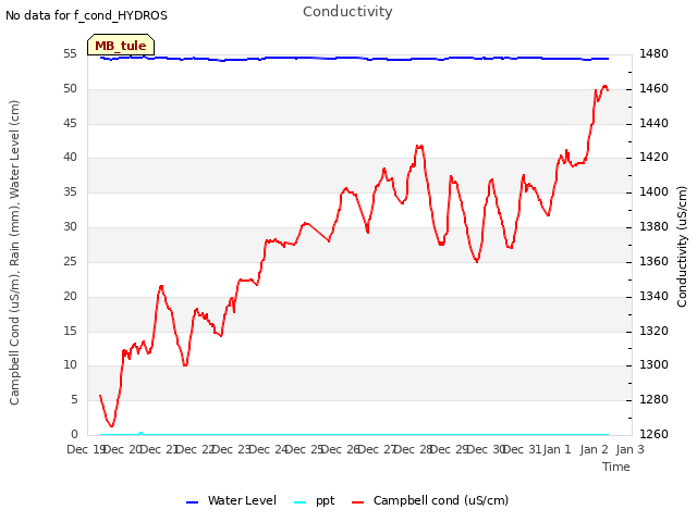 plot of Conductivity