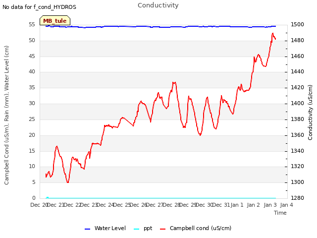 plot of Conductivity