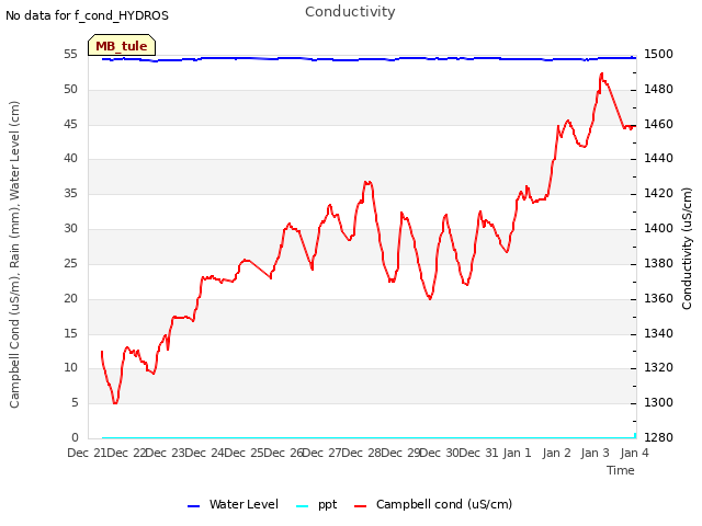 plot of Conductivity