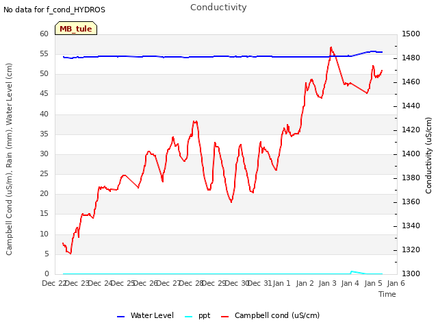 plot of Conductivity