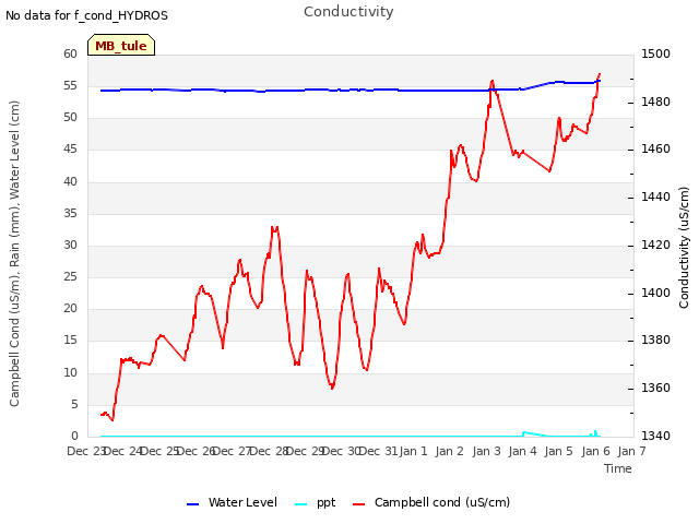 plot of Conductivity