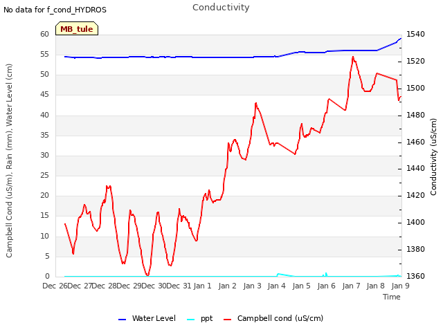 plot of Conductivity