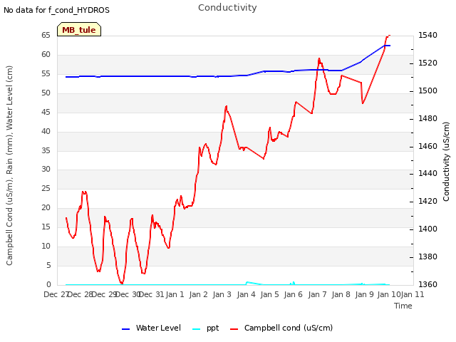 plot of Conductivity