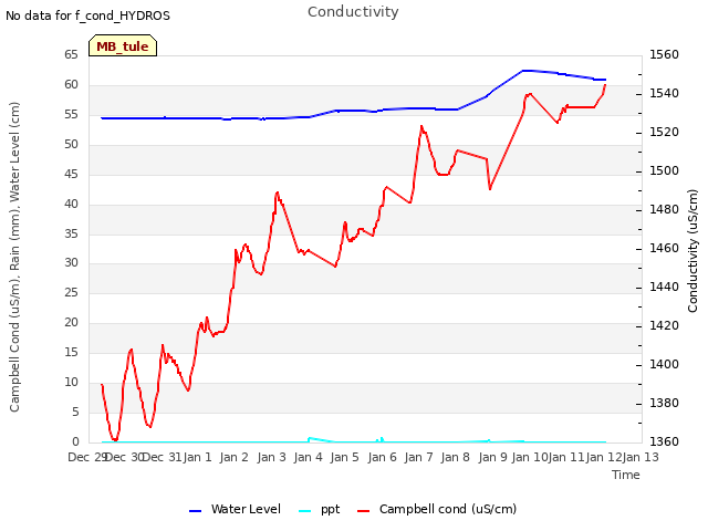 plot of Conductivity