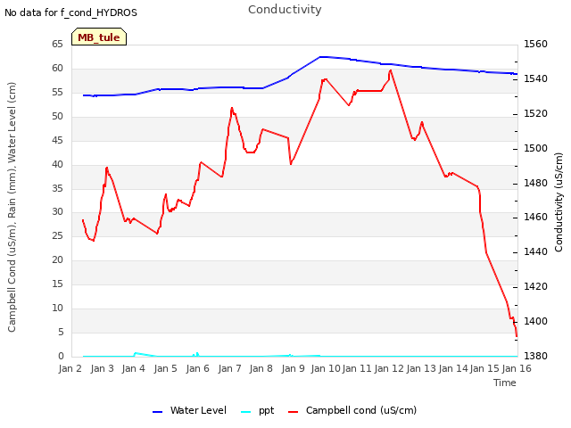 plot of Conductivity