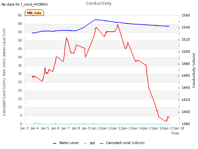 plot of Conductivity