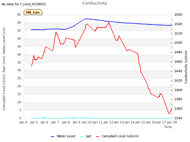 plot of Conductivity