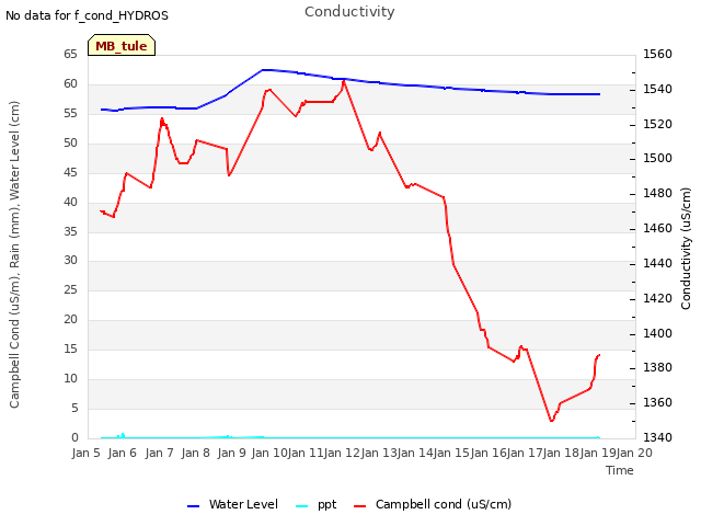 plot of Conductivity