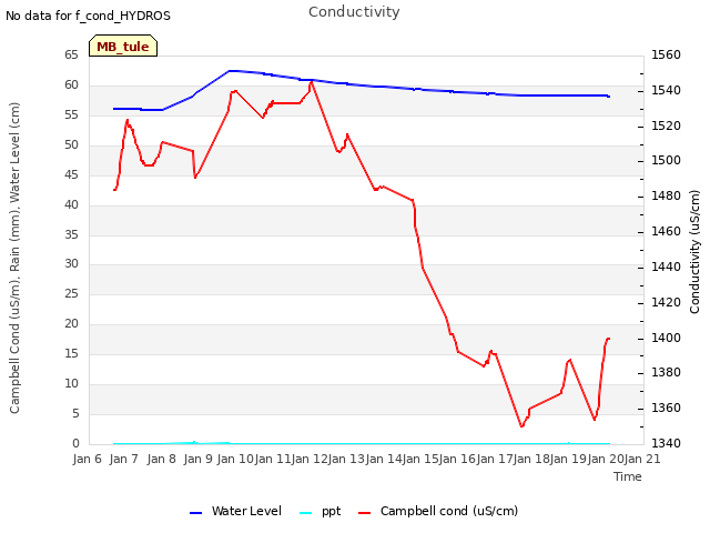 plot of Conductivity