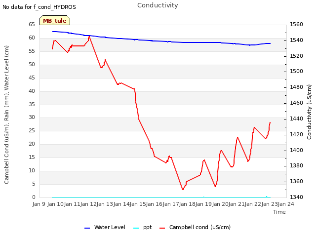 plot of Conductivity