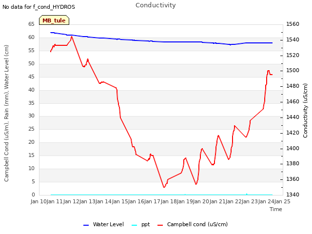 plot of Conductivity