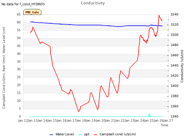 plot of Conductivity