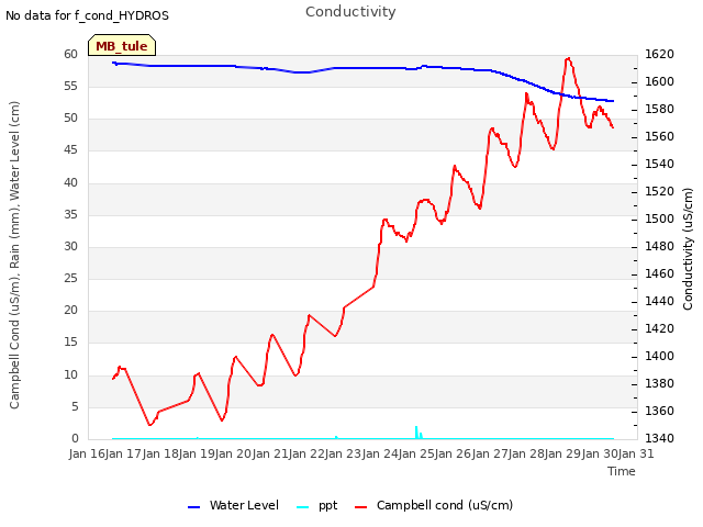 plot of Conductivity