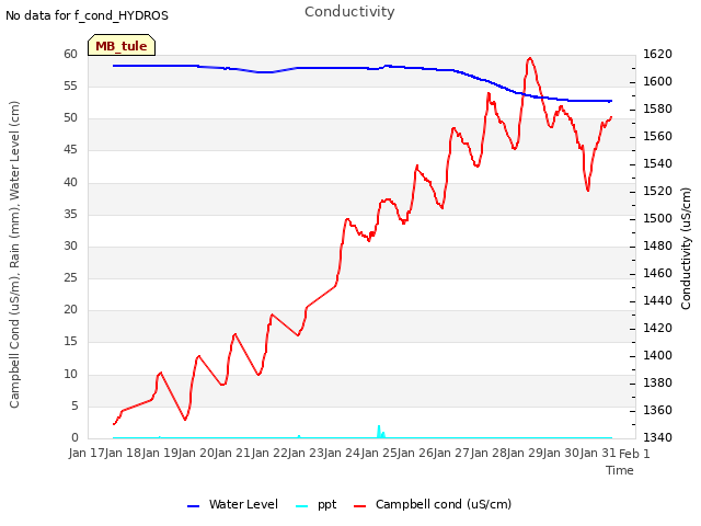 plot of Conductivity