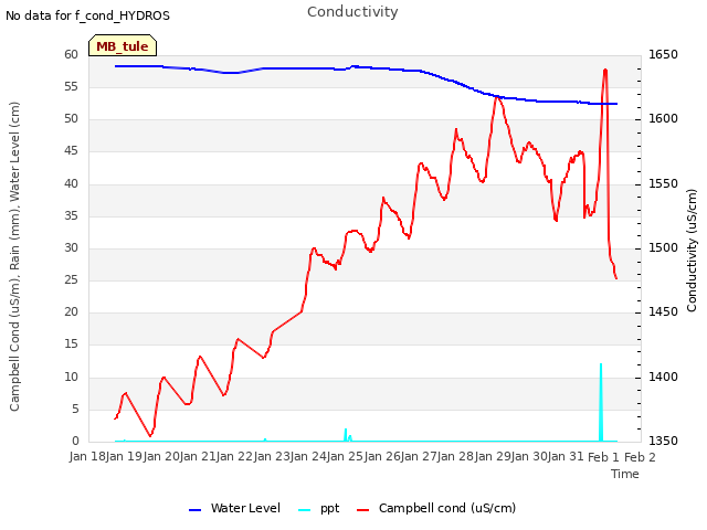 plot of Conductivity