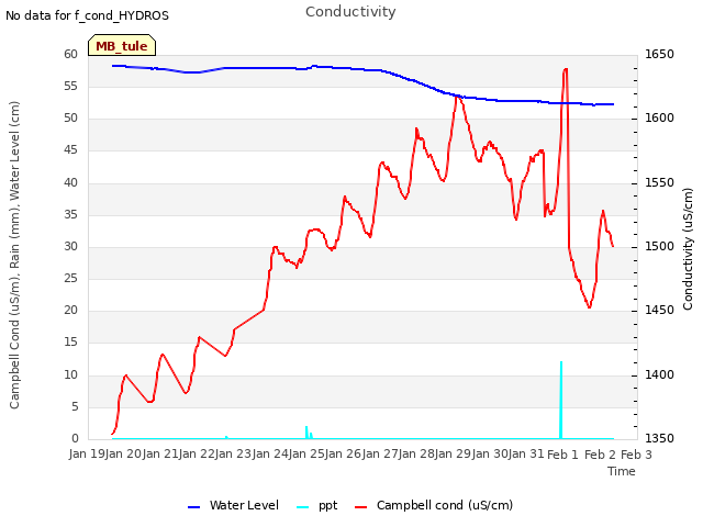 plot of Conductivity