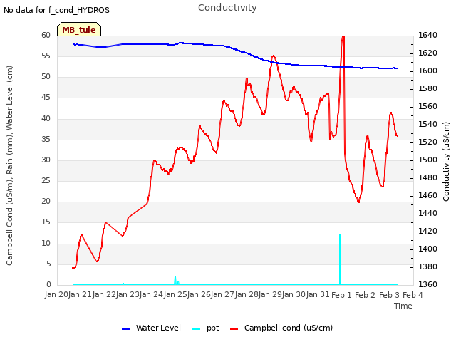 plot of Conductivity