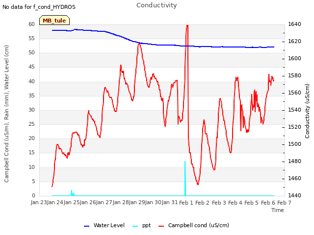 plot of Conductivity