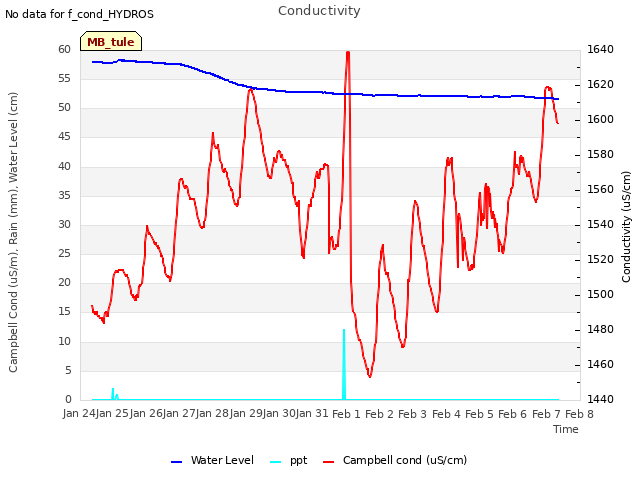 plot of Conductivity