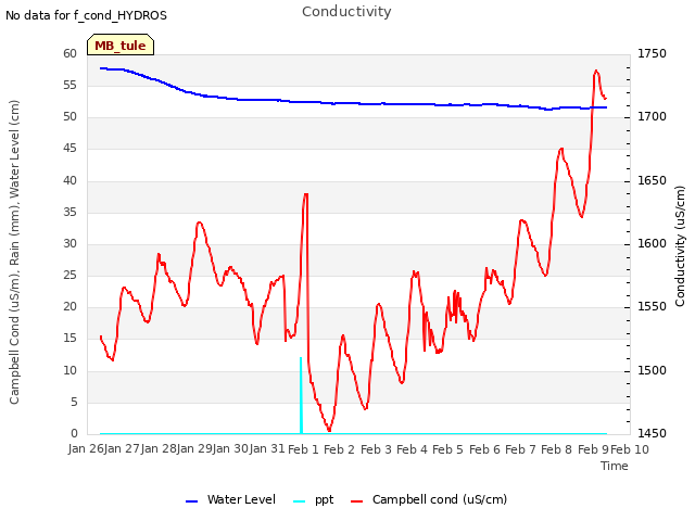 plot of Conductivity