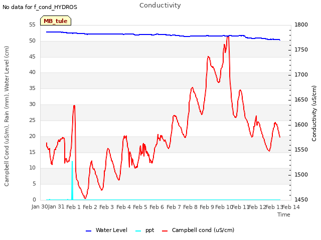 plot of Conductivity