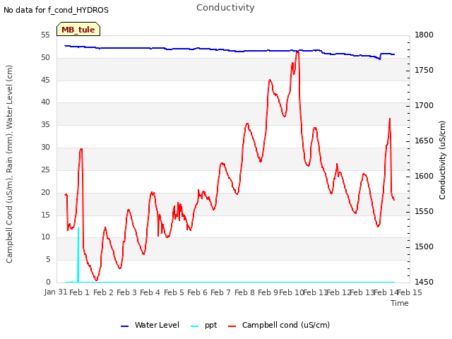 plot of Conductivity