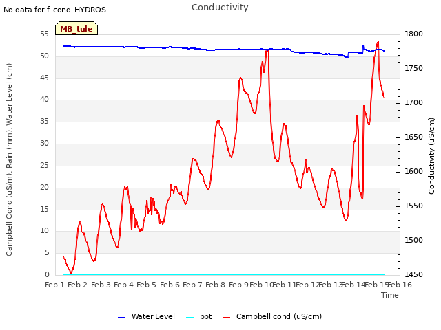 plot of Conductivity