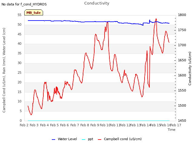 plot of Conductivity