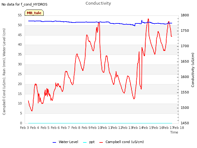 plot of Conductivity