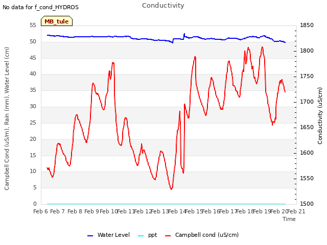 plot of Conductivity