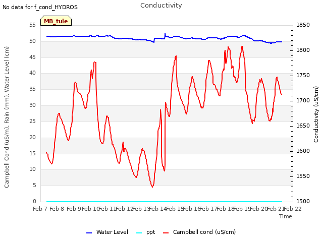 plot of Conductivity