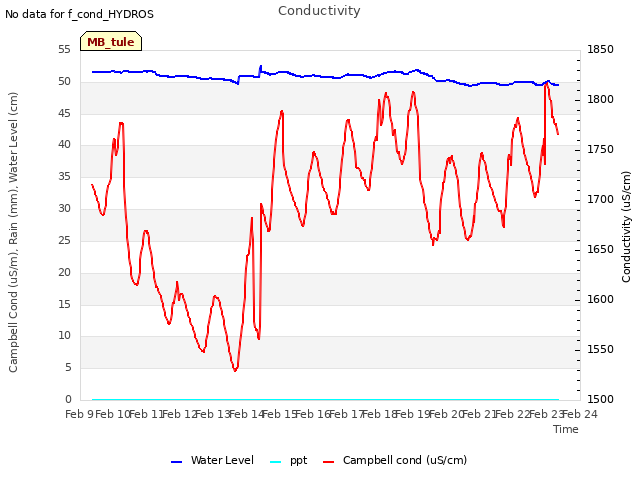 plot of Conductivity