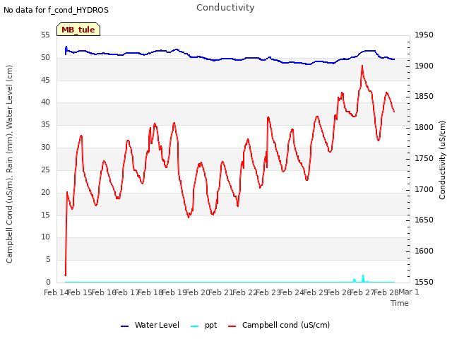 plot of Conductivity