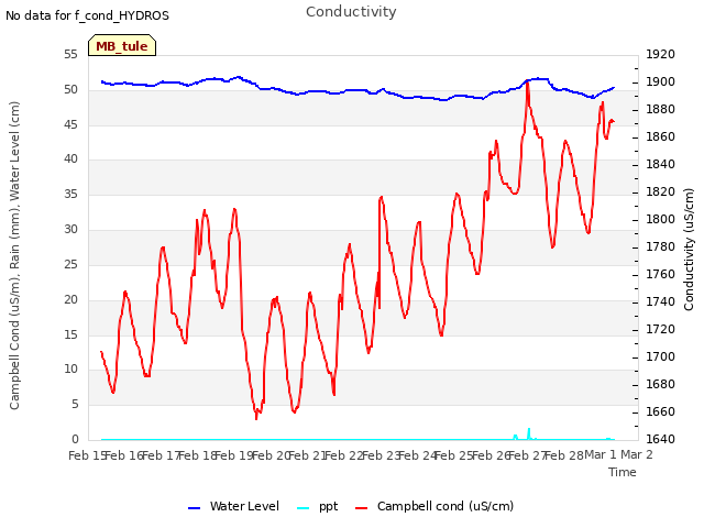 plot of Conductivity