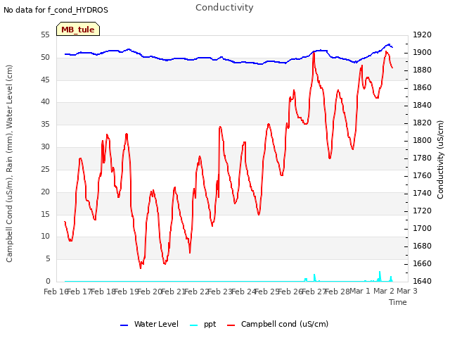 plot of Conductivity