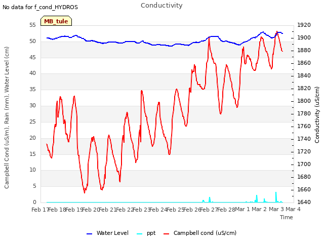 plot of Conductivity