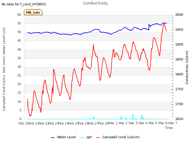 plot of Conductivity