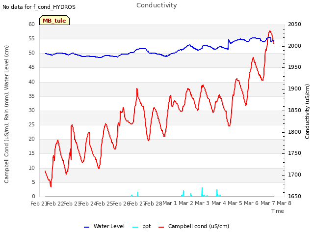 plot of Conductivity