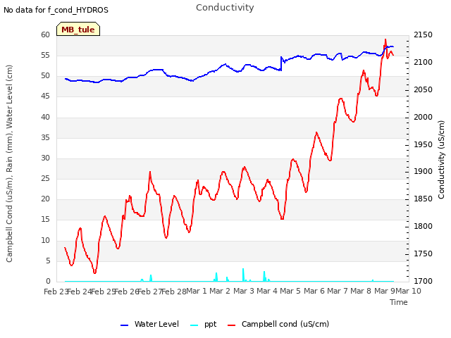 plot of Conductivity