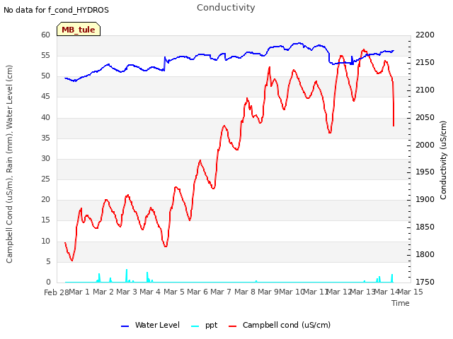 plot of Conductivity