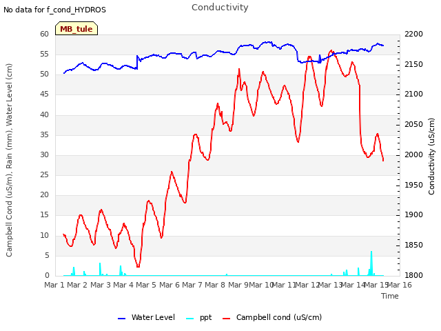 plot of Conductivity