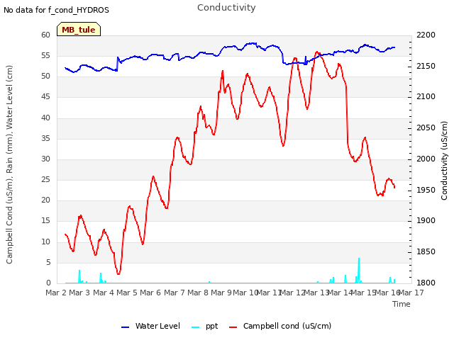 plot of Conductivity